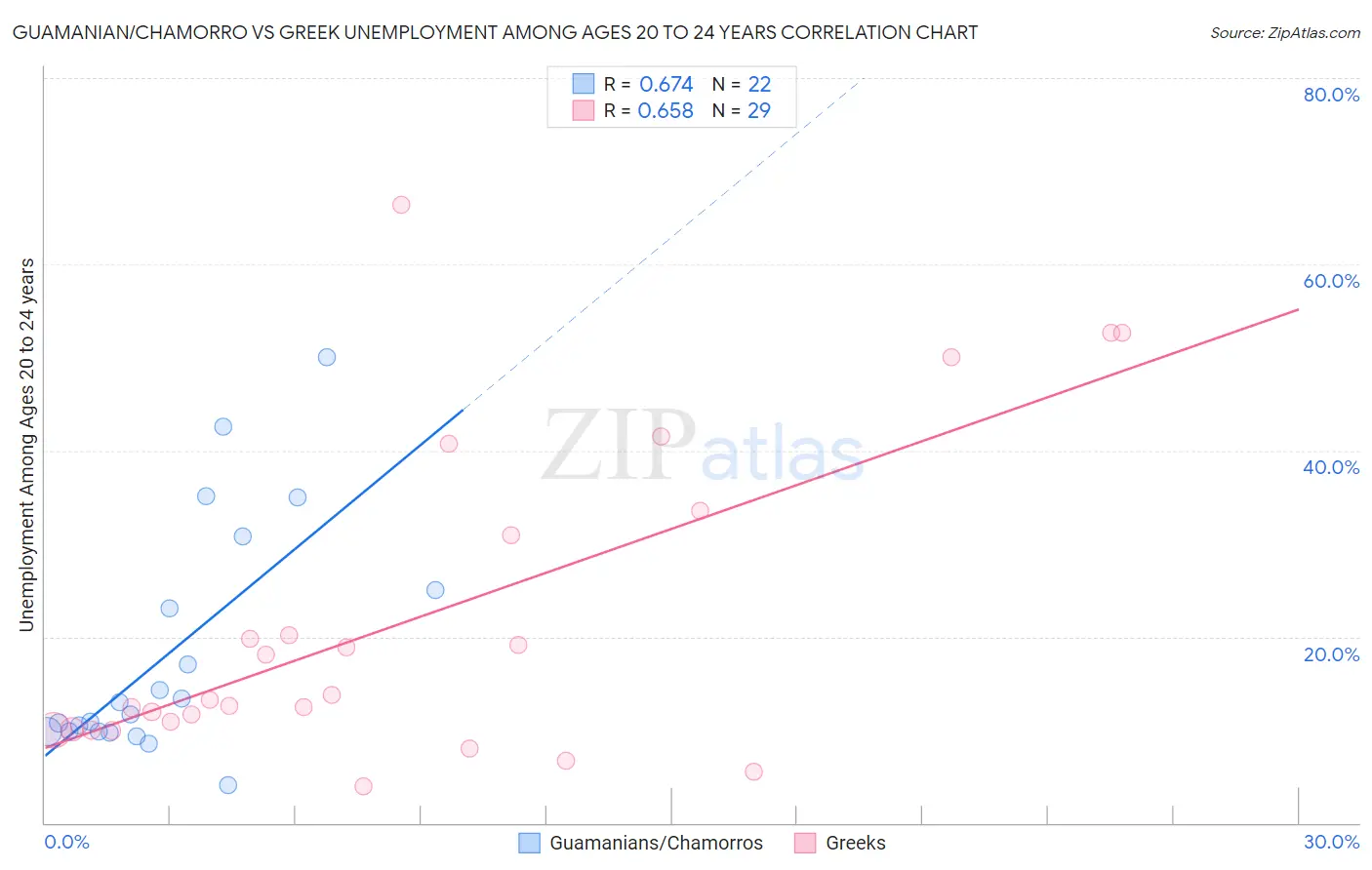 Guamanian/Chamorro vs Greek Unemployment Among Ages 20 to 24 years
