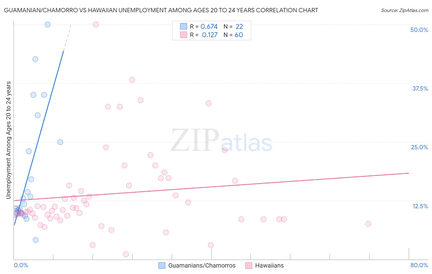 Guamanian/Chamorro vs Hawaiian Unemployment Among Ages 20 to 24 years