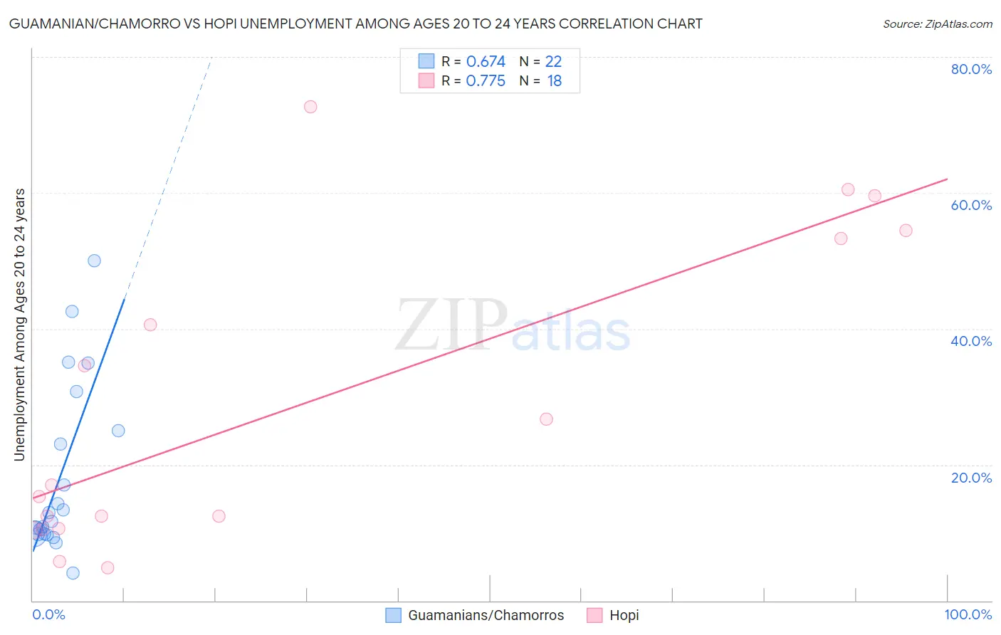 Guamanian/Chamorro vs Hopi Unemployment Among Ages 20 to 24 years