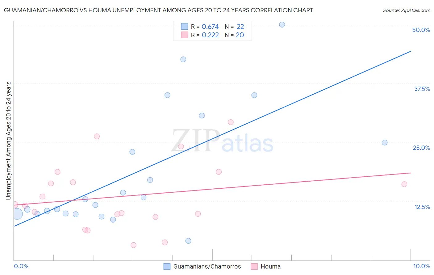 Guamanian/Chamorro vs Houma Unemployment Among Ages 20 to 24 years