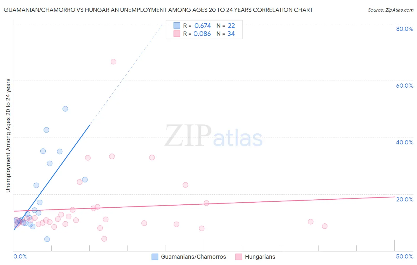 Guamanian/Chamorro vs Hungarian Unemployment Among Ages 20 to 24 years