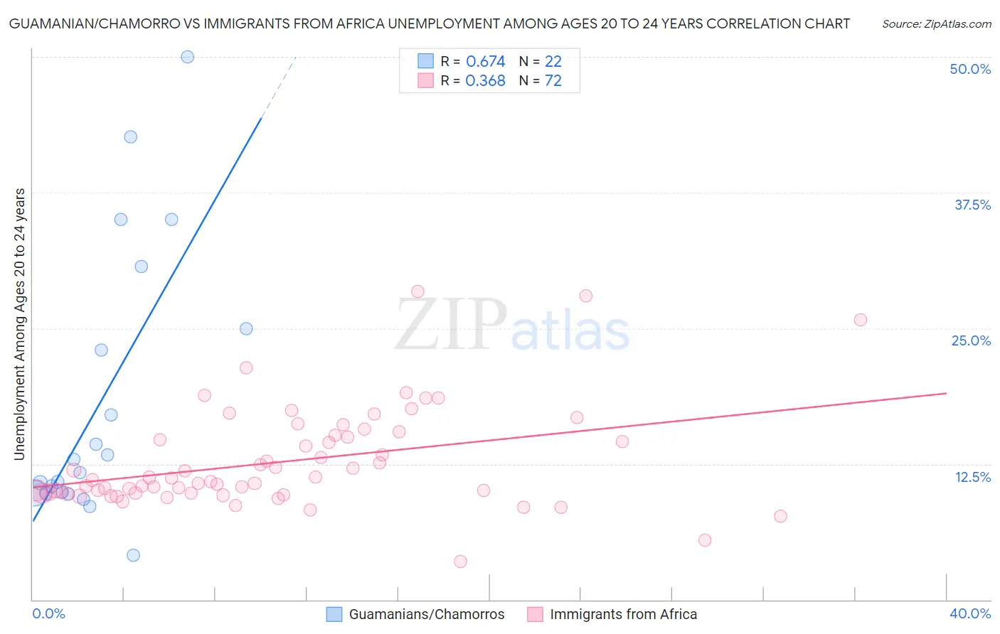 Guamanian/Chamorro vs Immigrants from Africa Unemployment Among Ages 20 to 24 years