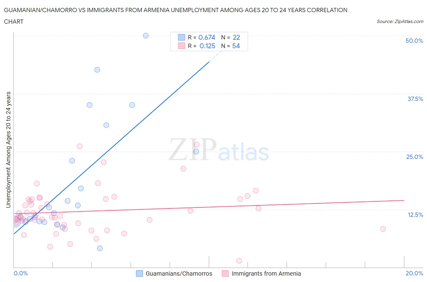 Guamanian/Chamorro vs Immigrants from Armenia Unemployment Among Ages 20 to 24 years