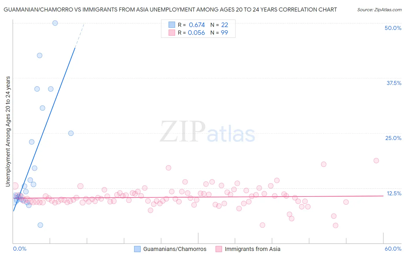 Guamanian/Chamorro vs Immigrants from Asia Unemployment Among Ages 20 to 24 years