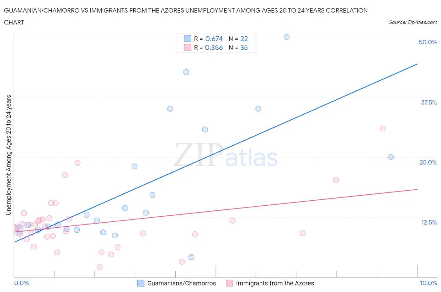 Guamanian/Chamorro vs Immigrants from the Azores Unemployment Among Ages 20 to 24 years