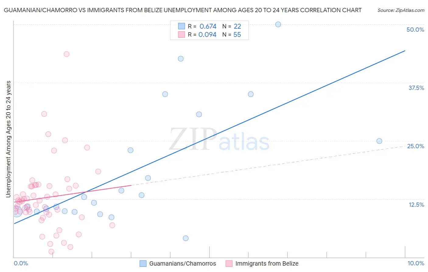 Guamanian/Chamorro vs Immigrants from Belize Unemployment Among Ages 20 to 24 years