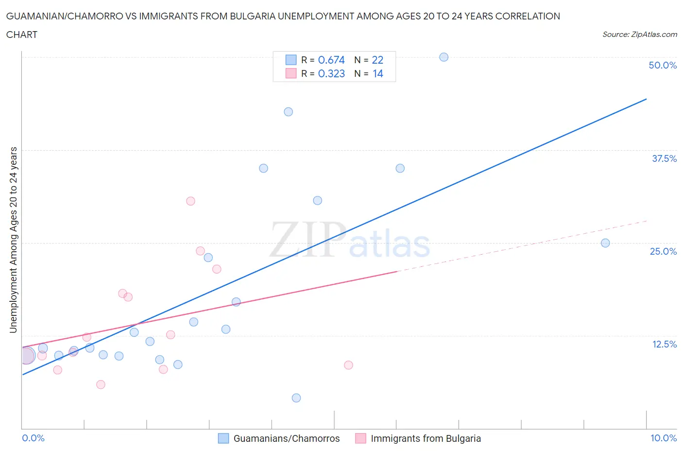 Guamanian/Chamorro vs Immigrants from Bulgaria Unemployment Among Ages 20 to 24 years