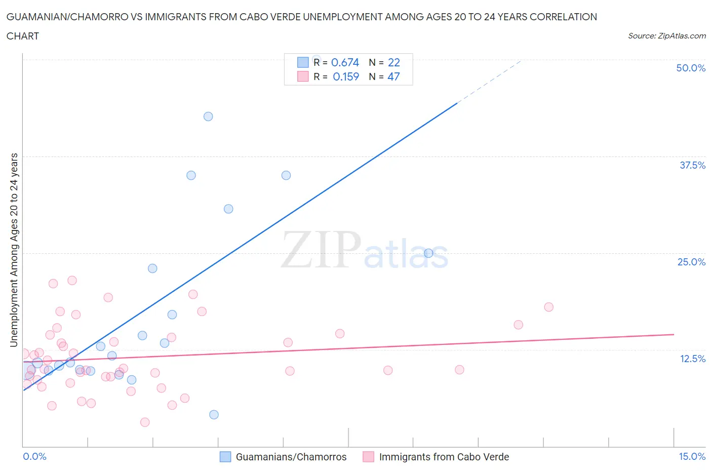 Guamanian/Chamorro vs Immigrants from Cabo Verde Unemployment Among Ages 20 to 24 years