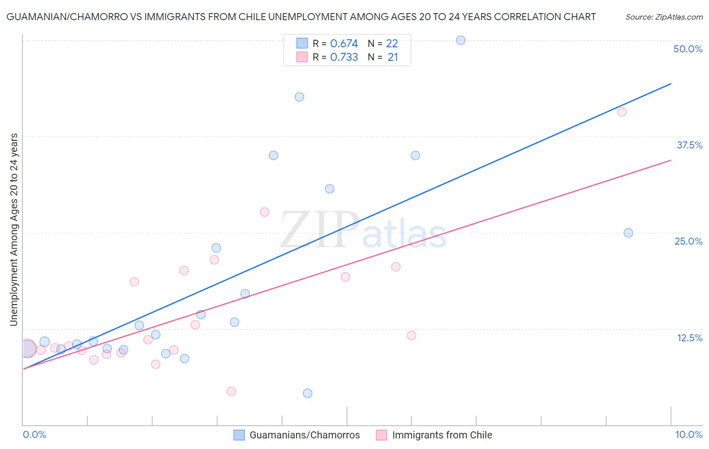 Guamanian/Chamorro vs Immigrants from Chile Unemployment Among Ages 20 to 24 years