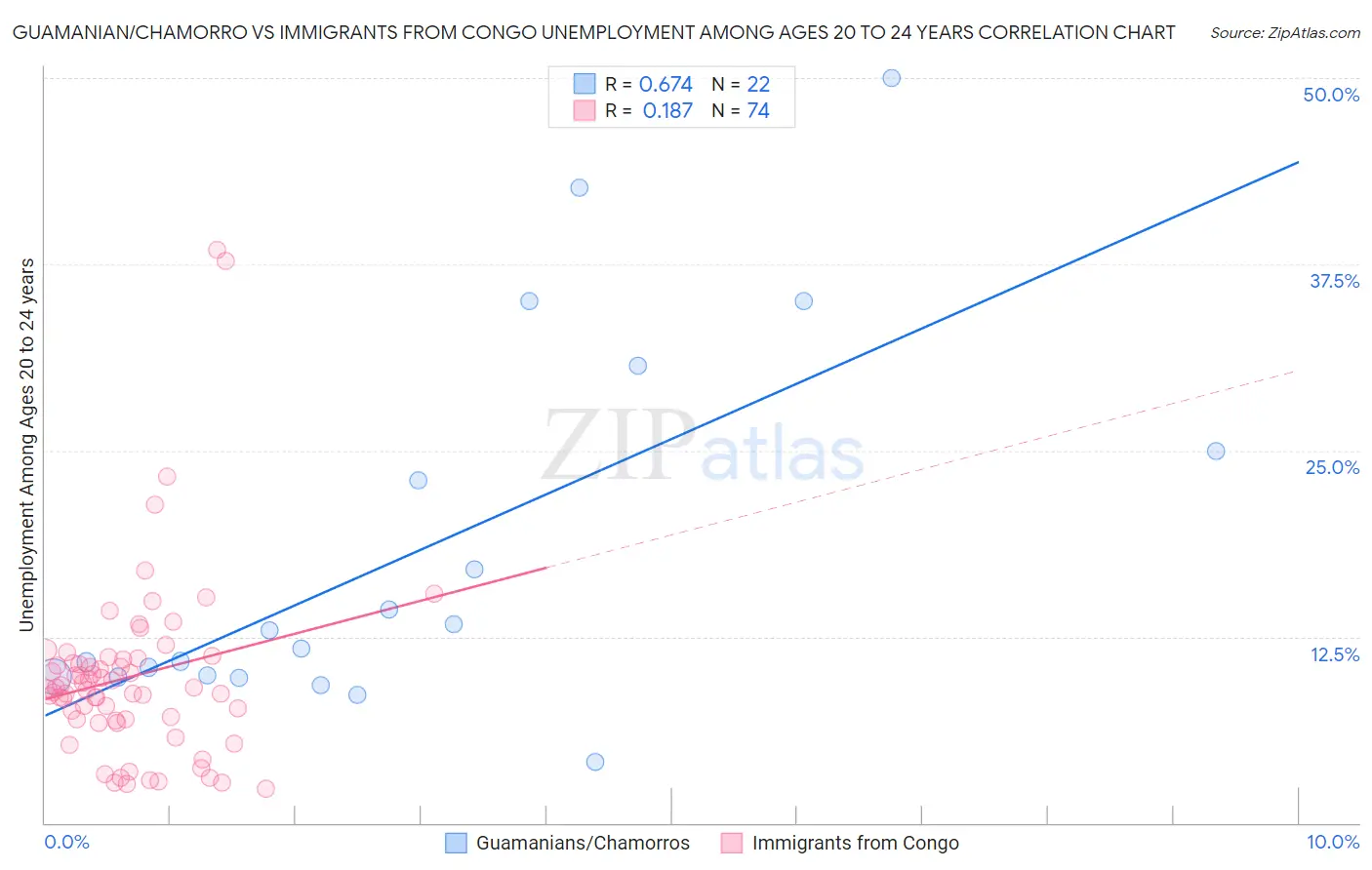 Guamanian/Chamorro vs Immigrants from Congo Unemployment Among Ages 20 to 24 years