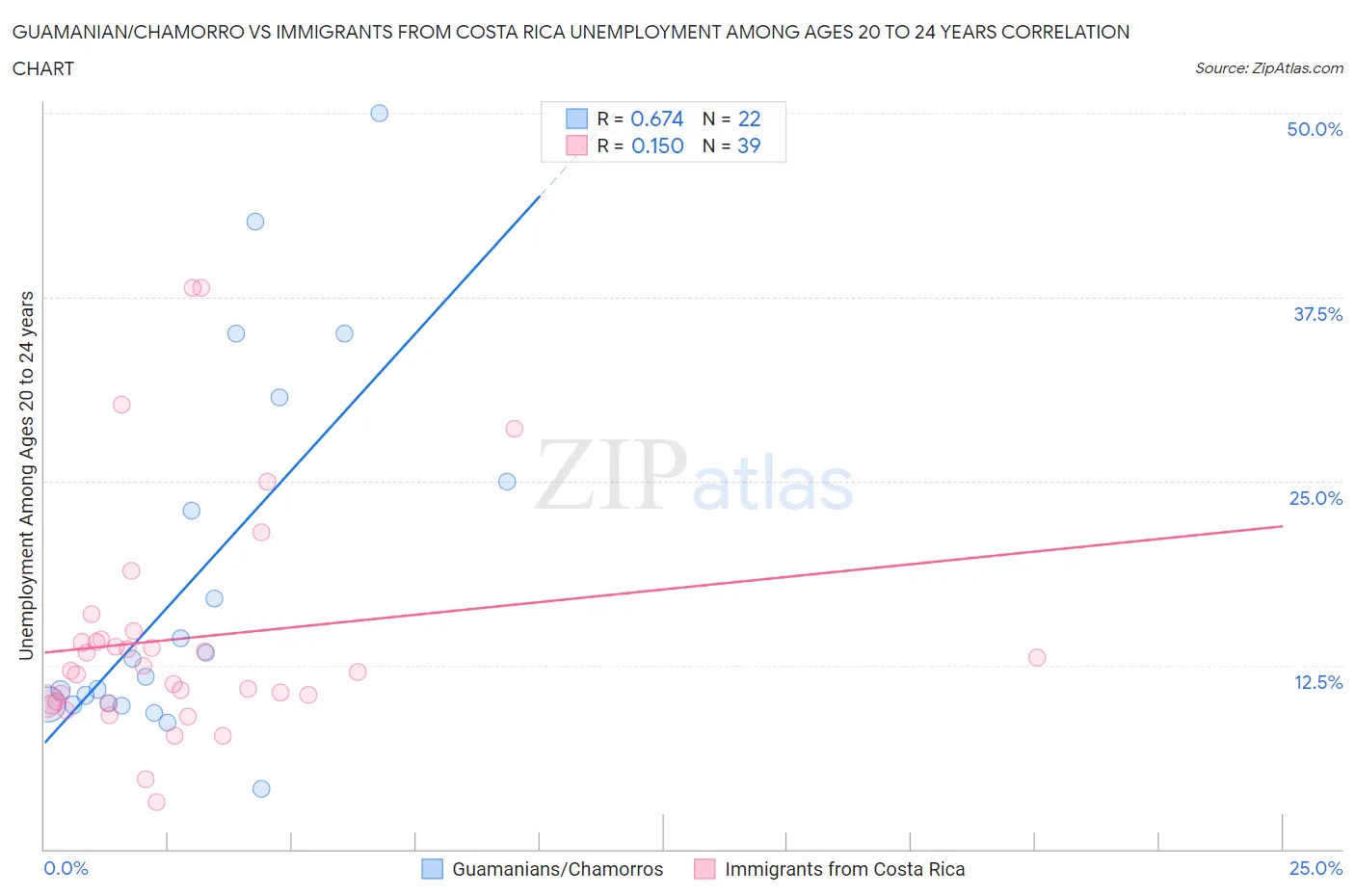Guamanian/Chamorro vs Immigrants from Costa Rica Unemployment Among Ages 20 to 24 years