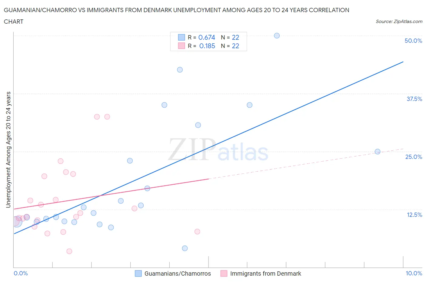 Guamanian/Chamorro vs Immigrants from Denmark Unemployment Among Ages 20 to 24 years