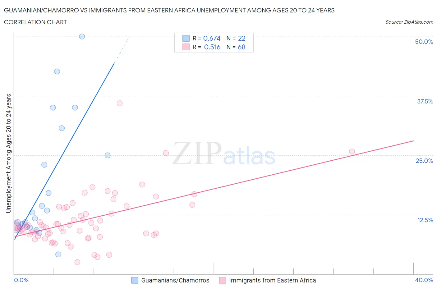 Guamanian/Chamorro vs Immigrants from Eastern Africa Unemployment Among Ages 20 to 24 years
