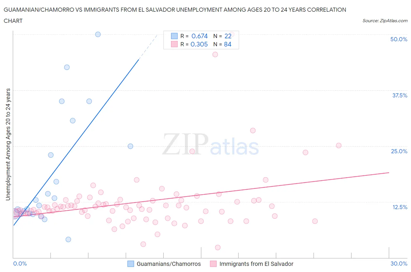 Guamanian/Chamorro vs Immigrants from El Salvador Unemployment Among Ages 20 to 24 years