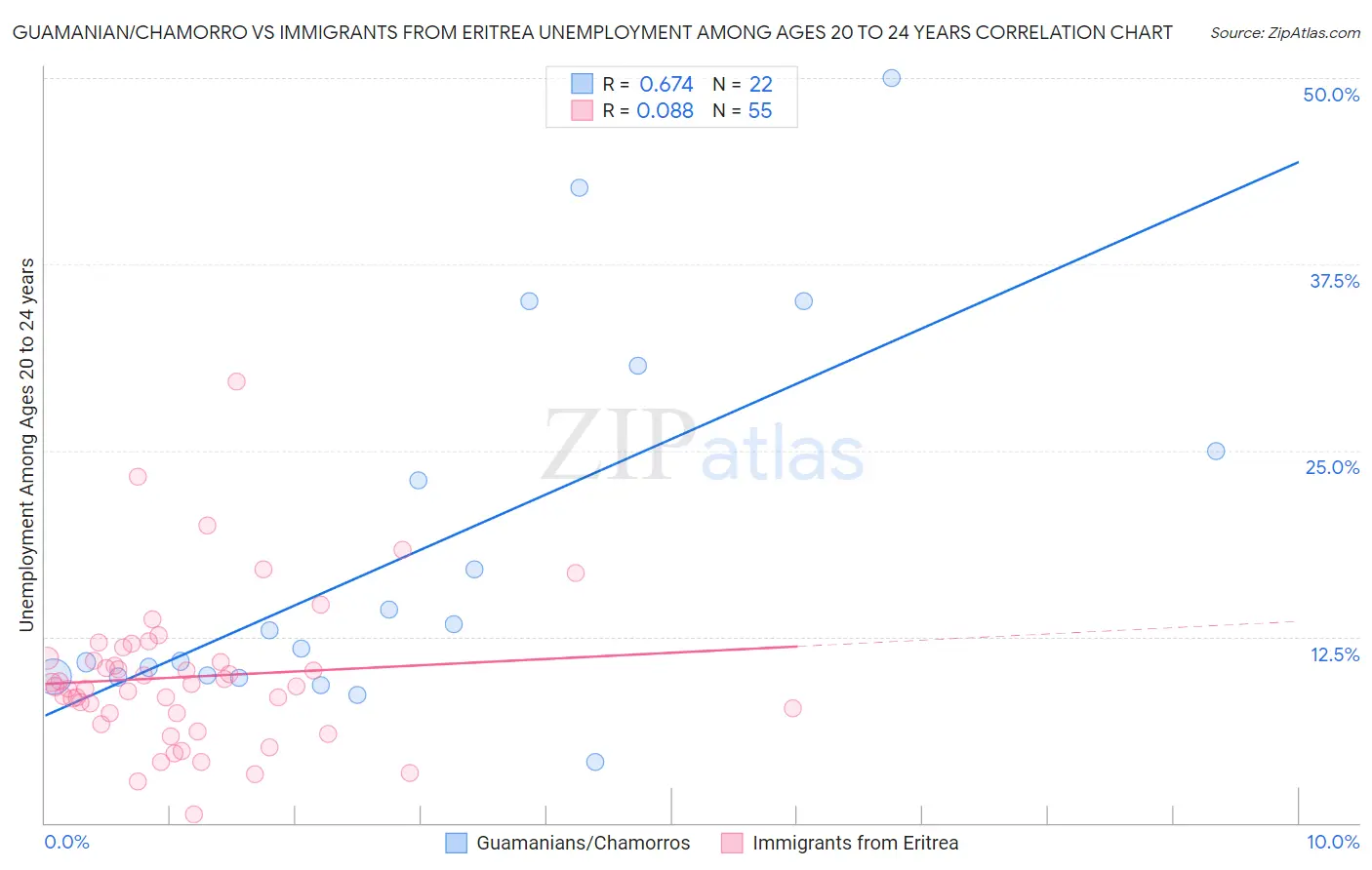 Guamanian/Chamorro vs Immigrants from Eritrea Unemployment Among Ages 20 to 24 years