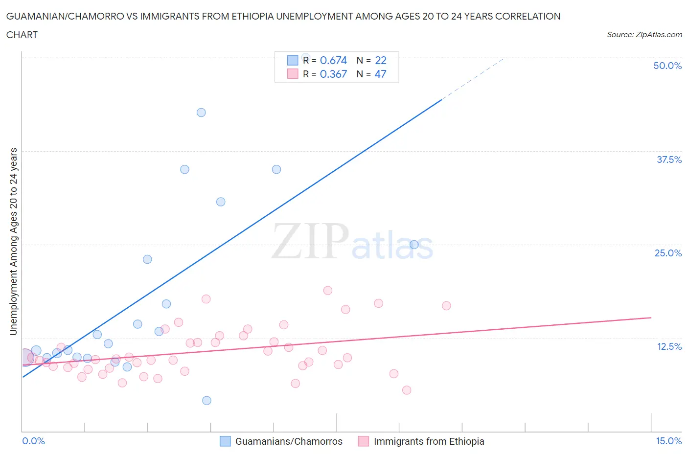 Guamanian/Chamorro vs Immigrants from Ethiopia Unemployment Among Ages 20 to 24 years