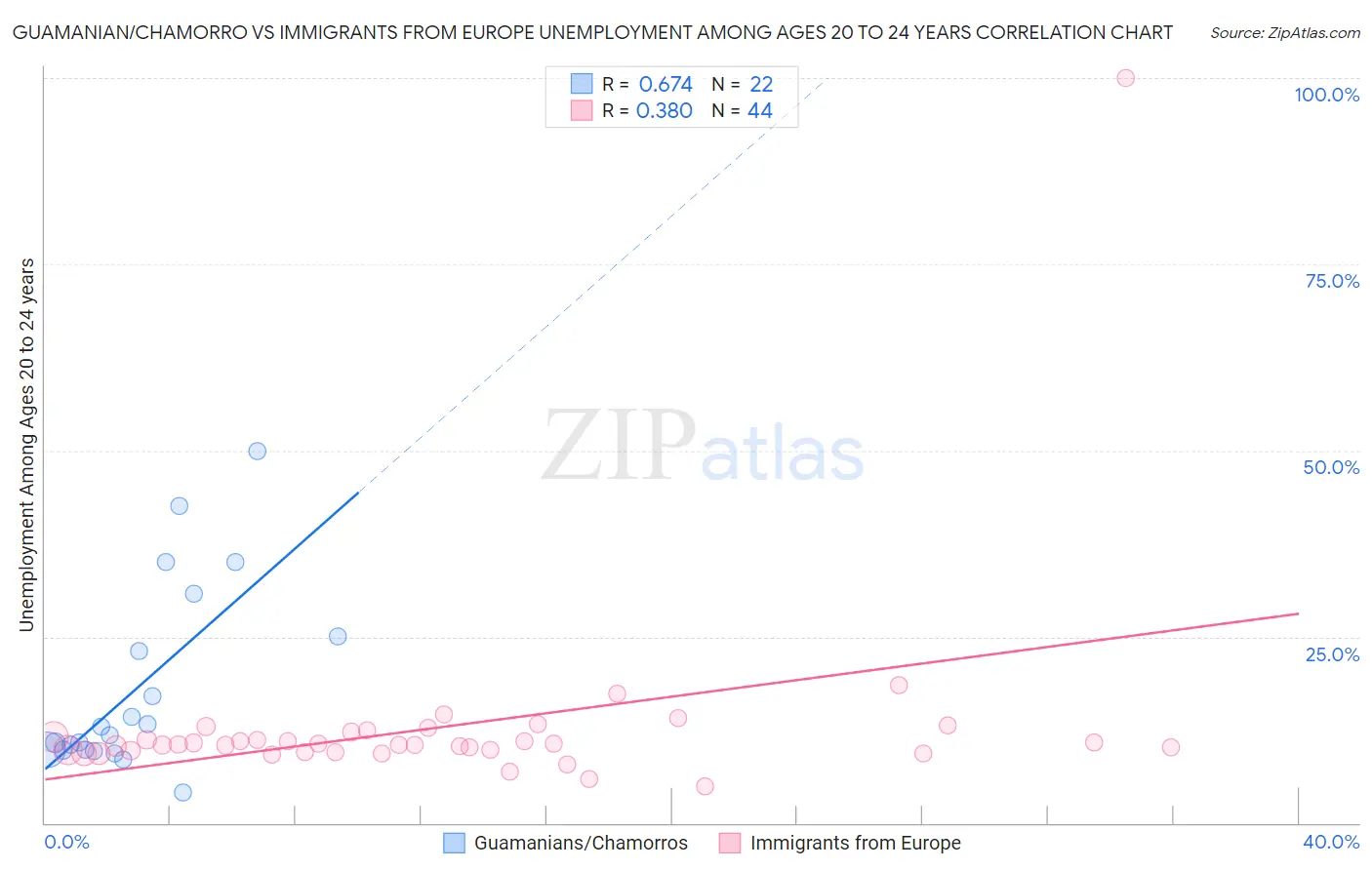 Guamanian/Chamorro vs Immigrants from Europe Unemployment Among Ages 20 to 24 years