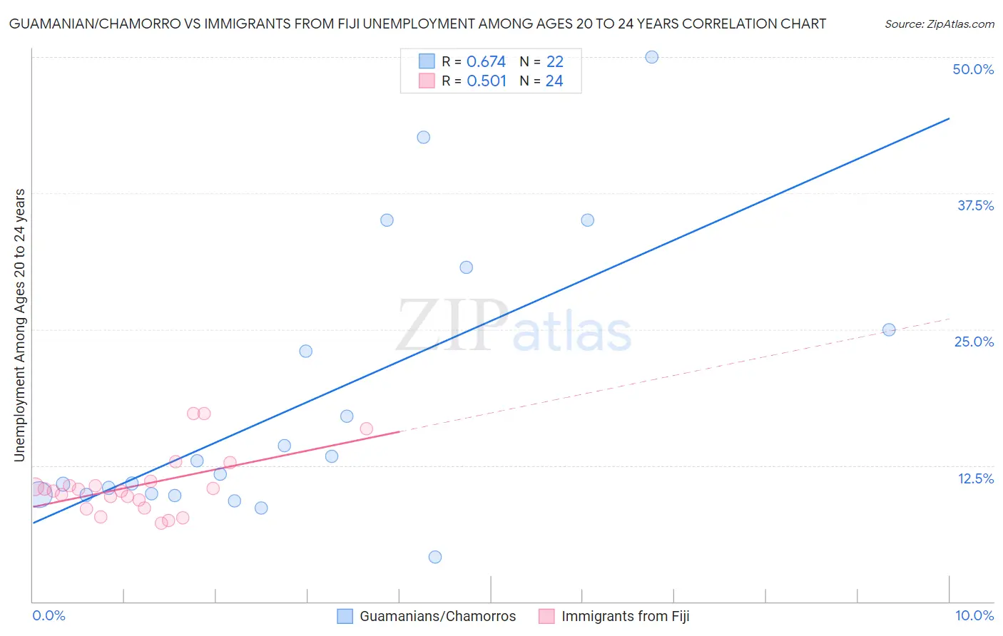 Guamanian/Chamorro vs Immigrants from Fiji Unemployment Among Ages 20 to 24 years