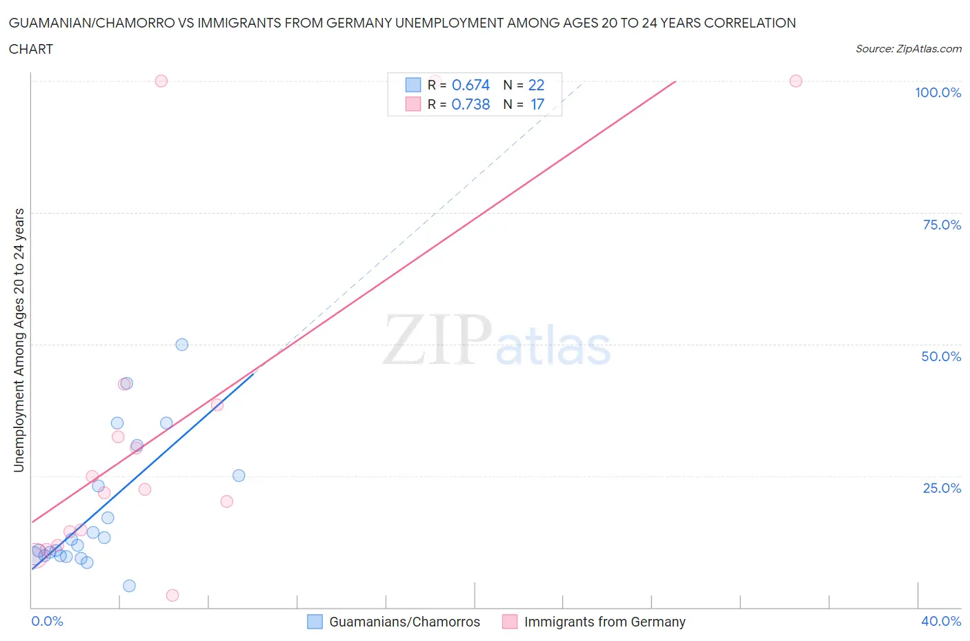 Guamanian/Chamorro vs Immigrants from Germany Unemployment Among Ages 20 to 24 years