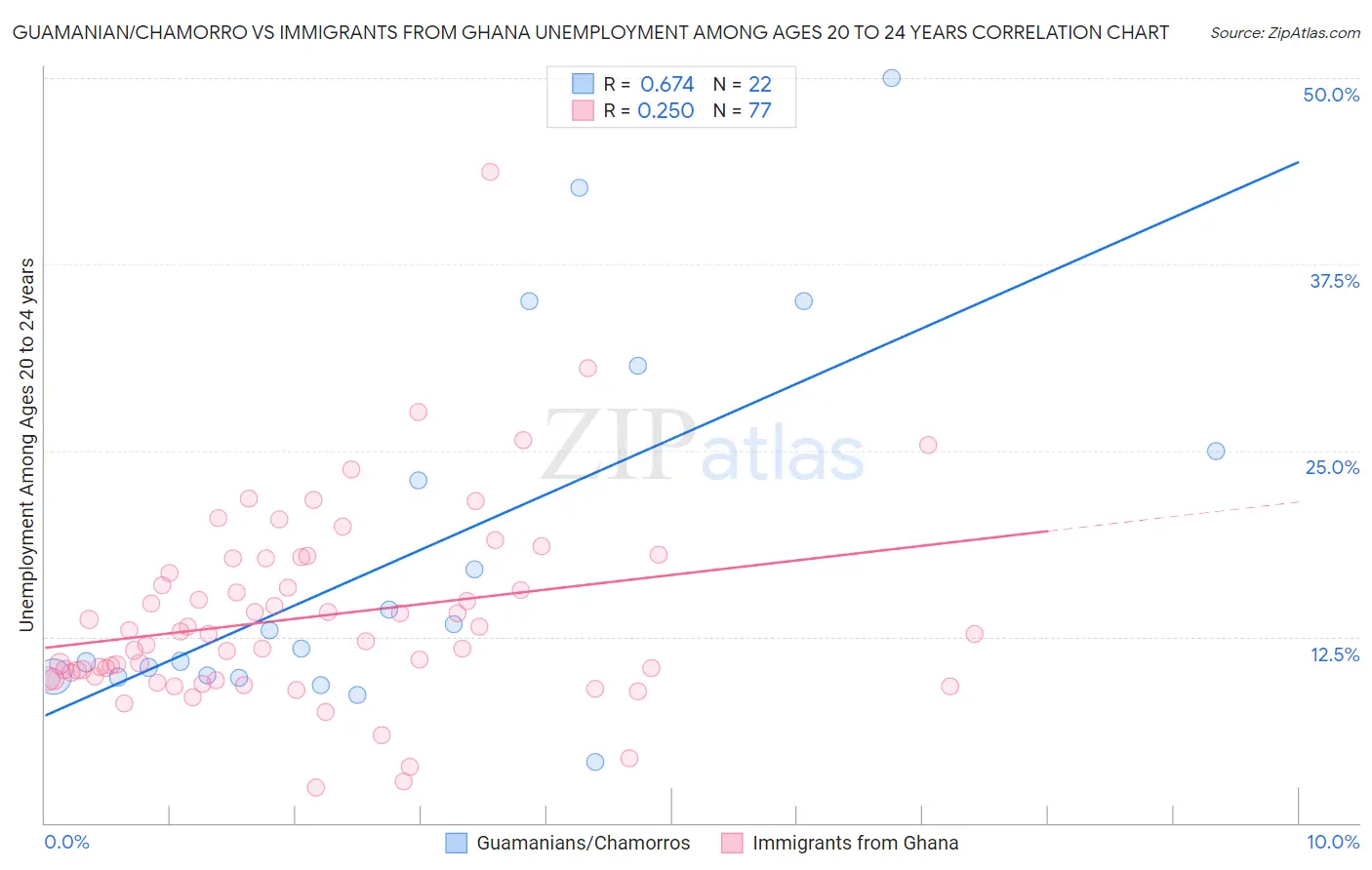 Guamanian/Chamorro vs Immigrants from Ghana Unemployment Among Ages 20 to 24 years