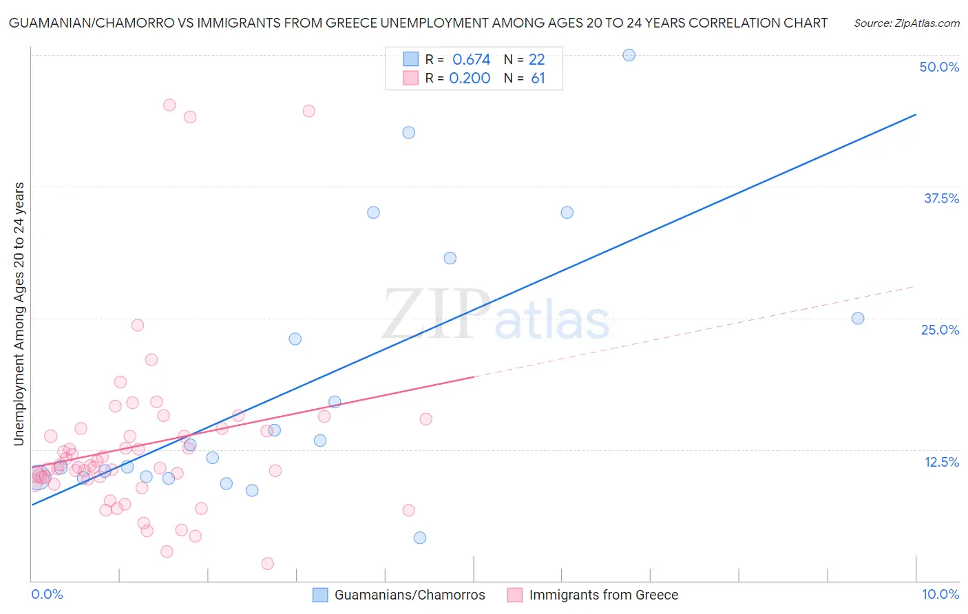 Guamanian/Chamorro vs Immigrants from Greece Unemployment Among Ages 20 to 24 years