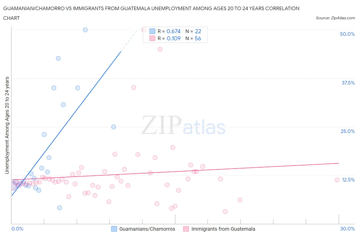 Guamanian/Chamorro vs Immigrants from Guatemala Unemployment Among Ages 20 to 24 years
