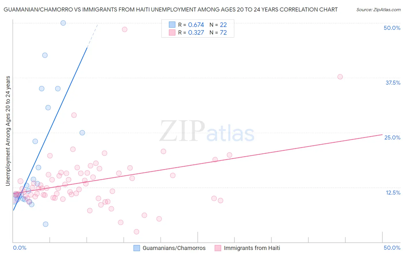 Guamanian/Chamorro vs Immigrants from Haiti Unemployment Among Ages 20 to 24 years