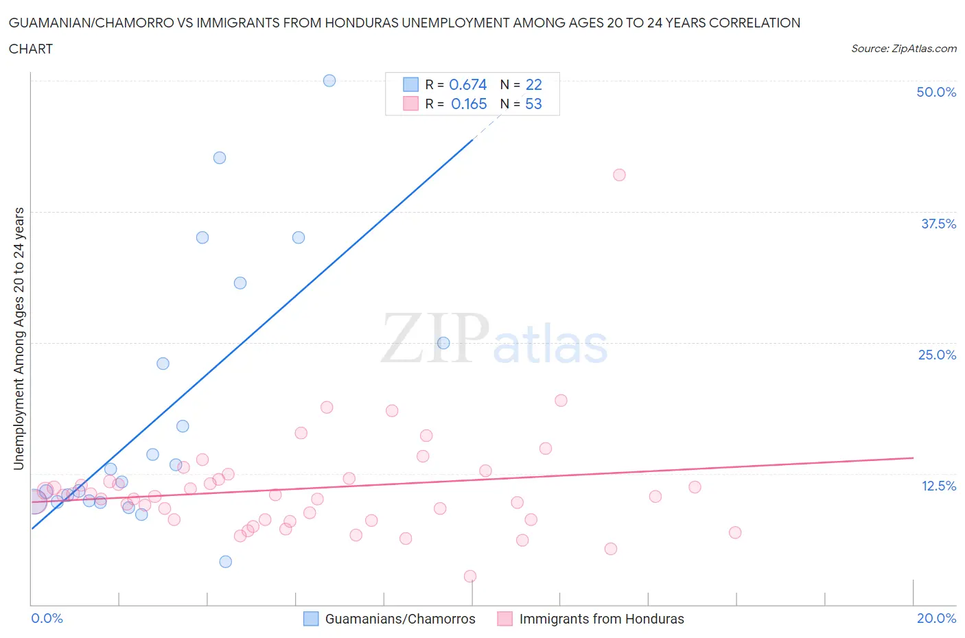 Guamanian/Chamorro vs Immigrants from Honduras Unemployment Among Ages 20 to 24 years