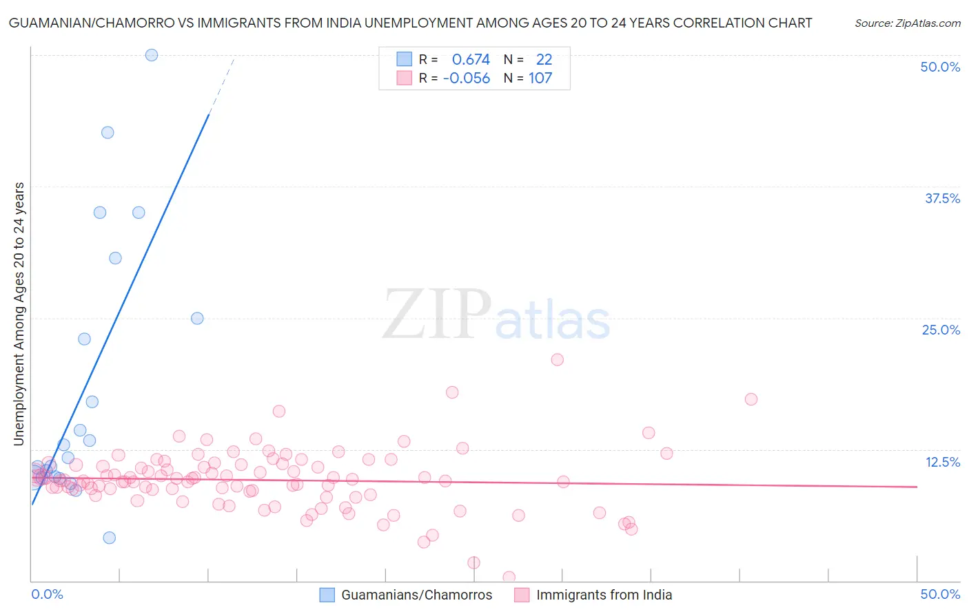 Guamanian/Chamorro vs Immigrants from India Unemployment Among Ages 20 to 24 years