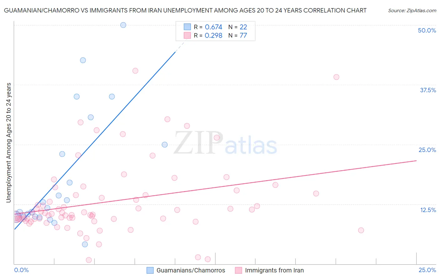 Guamanian/Chamorro vs Immigrants from Iran Unemployment Among Ages 20 to 24 years