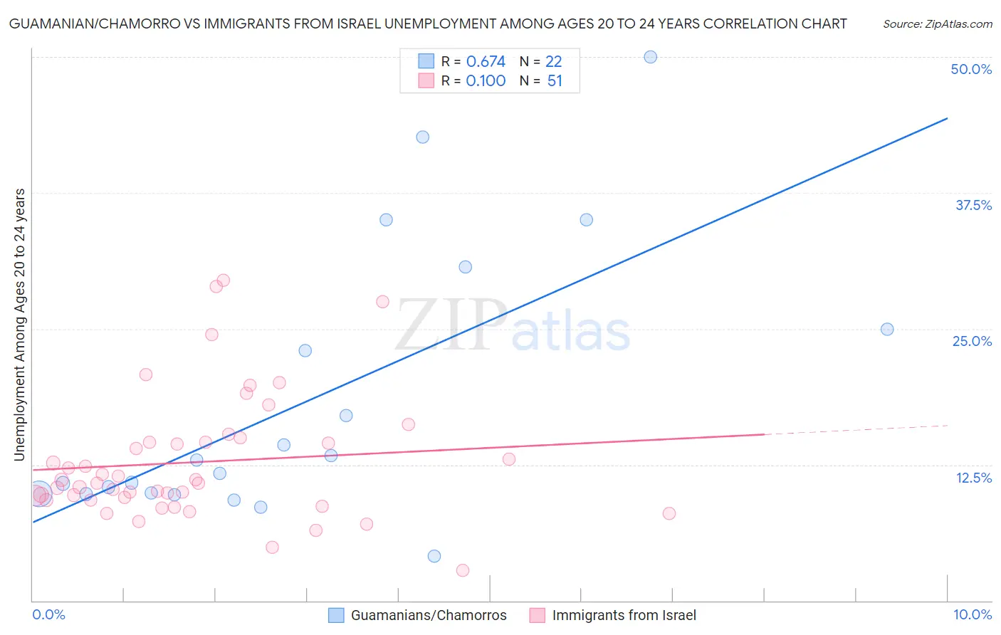Guamanian/Chamorro vs Immigrants from Israel Unemployment Among Ages 20 to 24 years