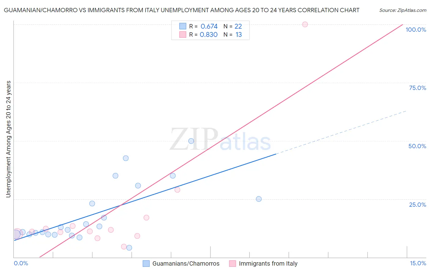 Guamanian/Chamorro vs Immigrants from Italy Unemployment Among Ages 20 to 24 years