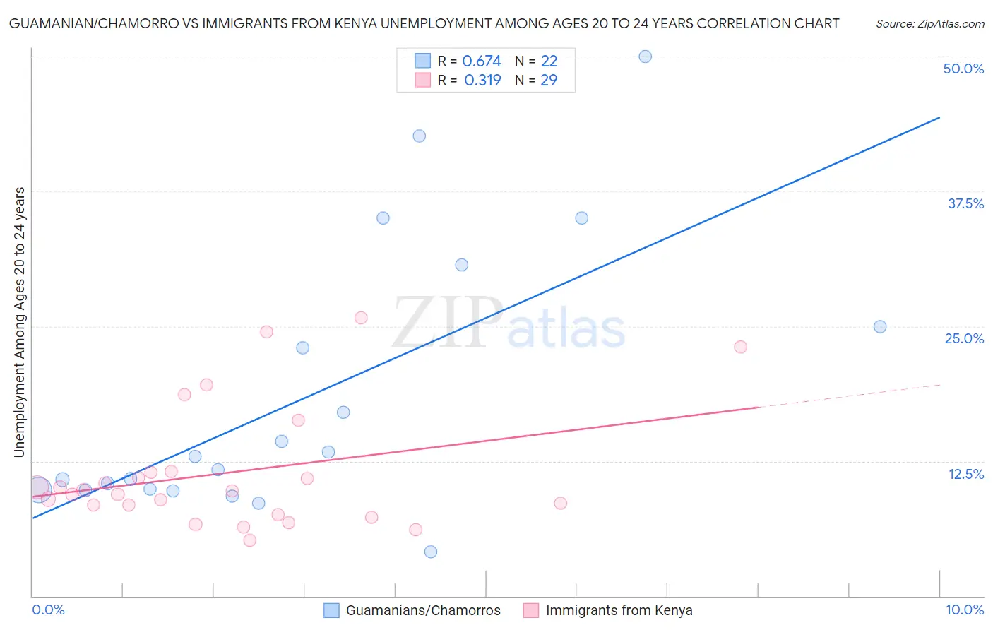 Guamanian/Chamorro vs Immigrants from Kenya Unemployment Among Ages 20 to 24 years