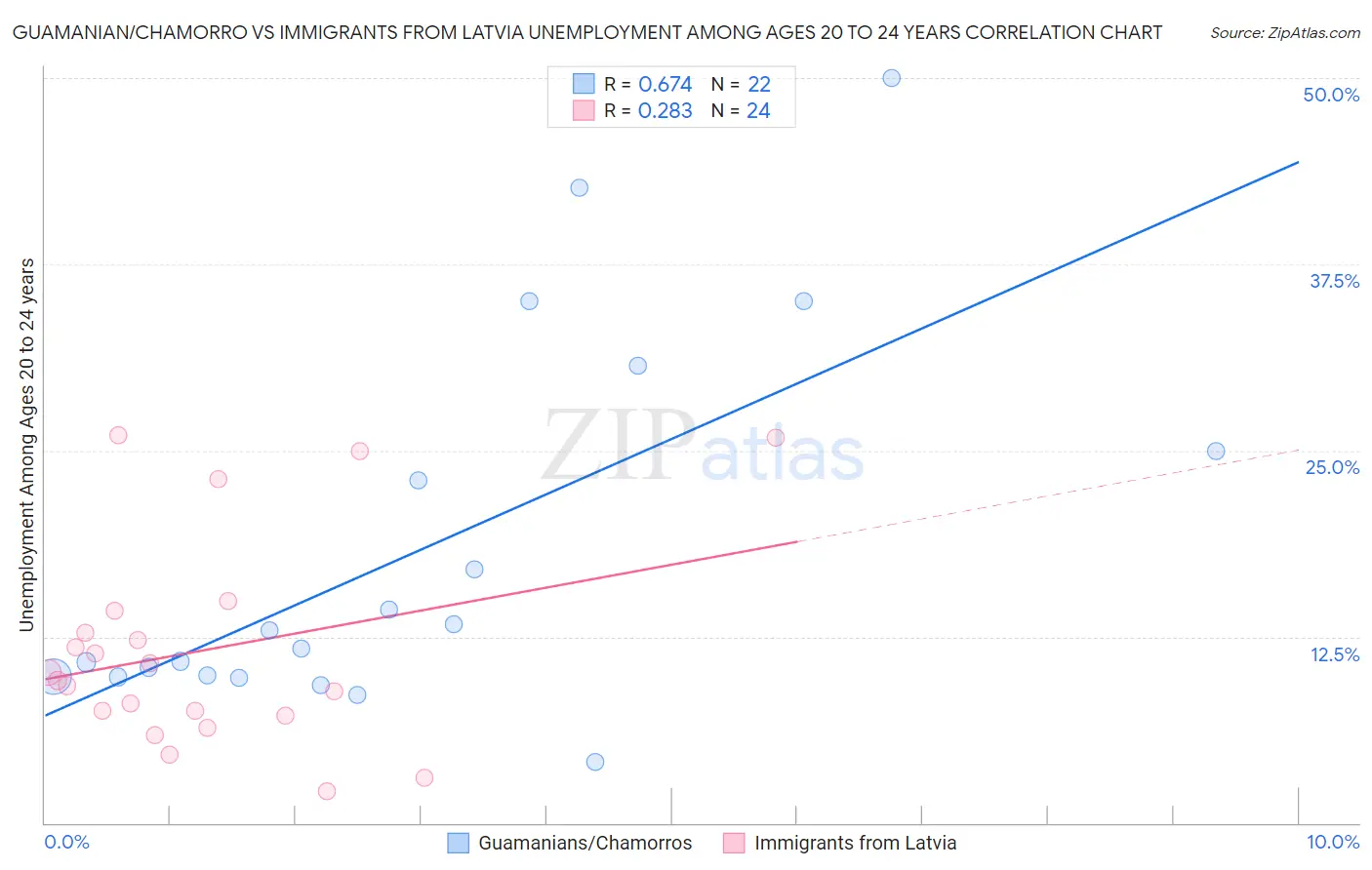 Guamanian/Chamorro vs Immigrants from Latvia Unemployment Among Ages 20 to 24 years