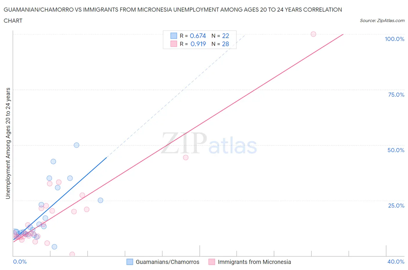 Guamanian/Chamorro vs Immigrants from Micronesia Unemployment Among Ages 20 to 24 years