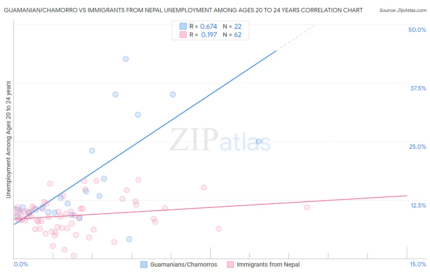 Guamanian/Chamorro vs Immigrants from Nepal Unemployment Among Ages 20 to 24 years