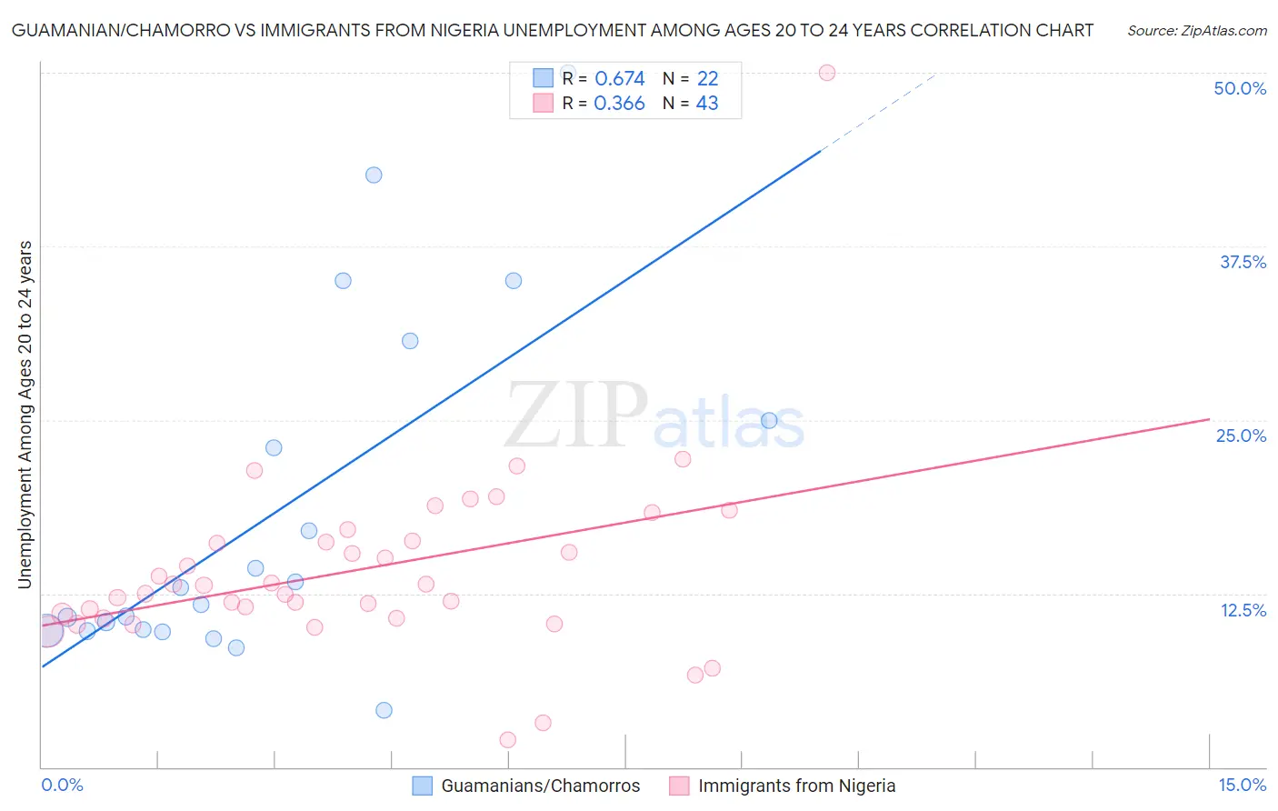 Guamanian/Chamorro vs Immigrants from Nigeria Unemployment Among Ages 20 to 24 years