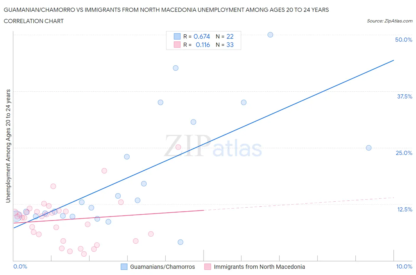 Guamanian/Chamorro vs Immigrants from North Macedonia Unemployment Among Ages 20 to 24 years