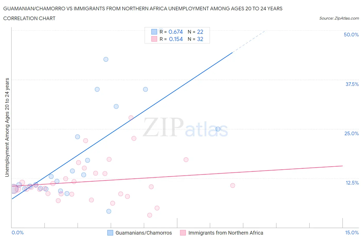 Guamanian/Chamorro vs Immigrants from Northern Africa Unemployment Among Ages 20 to 24 years