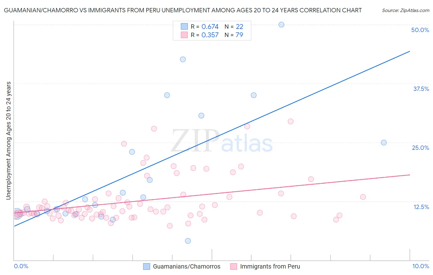 Guamanian/Chamorro vs Immigrants from Peru Unemployment Among Ages 20 to 24 years