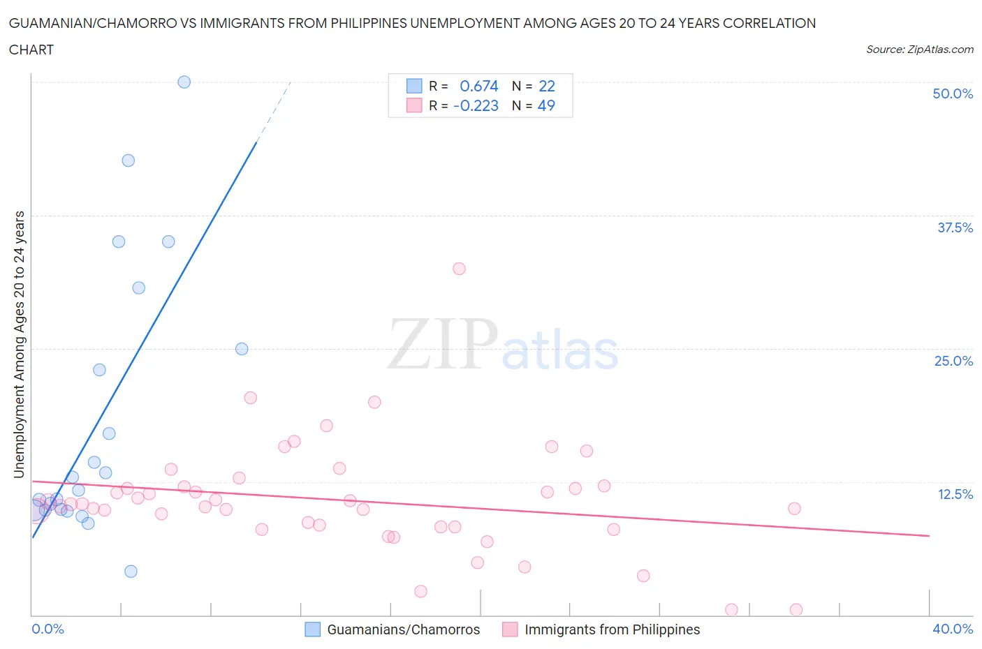 Guamanian/Chamorro vs Immigrants from Philippines Unemployment Among Ages 20 to 24 years