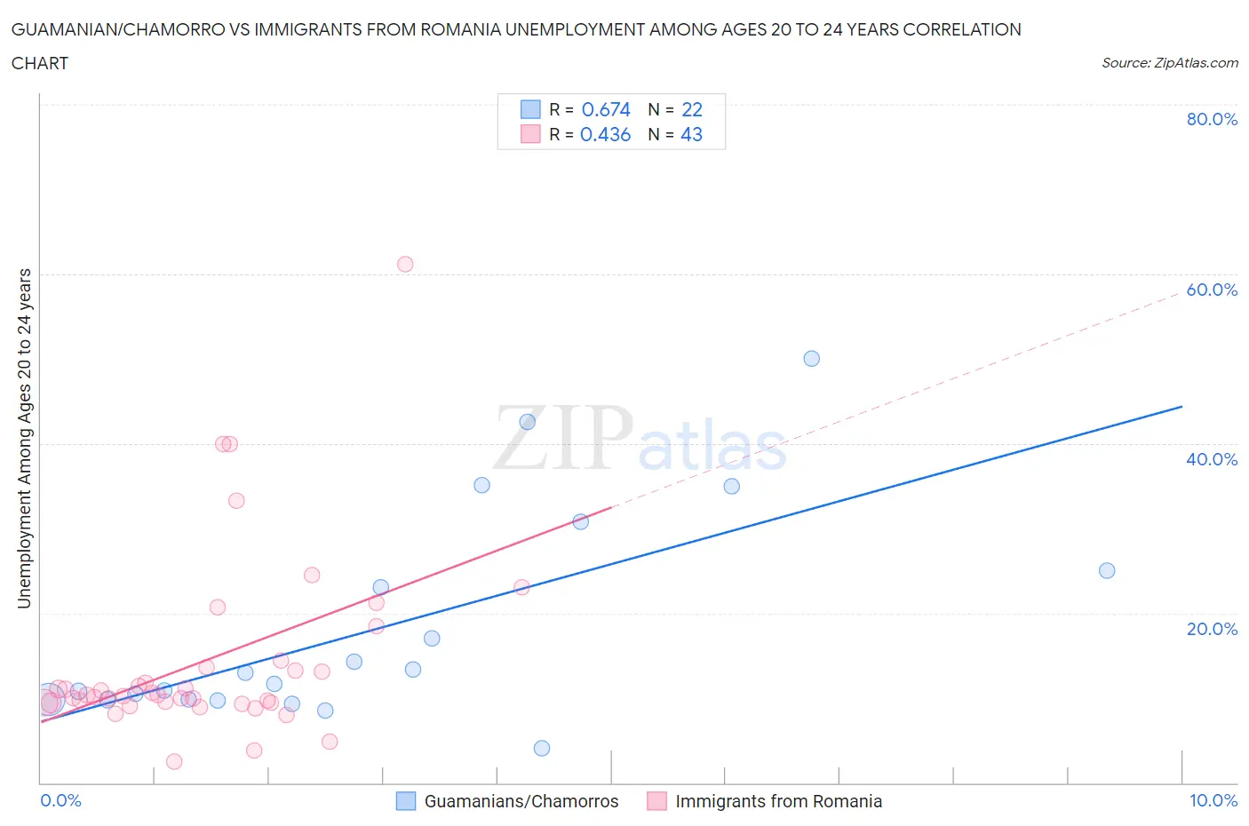 Guamanian/Chamorro vs Immigrants from Romania Unemployment Among Ages 20 to 24 years