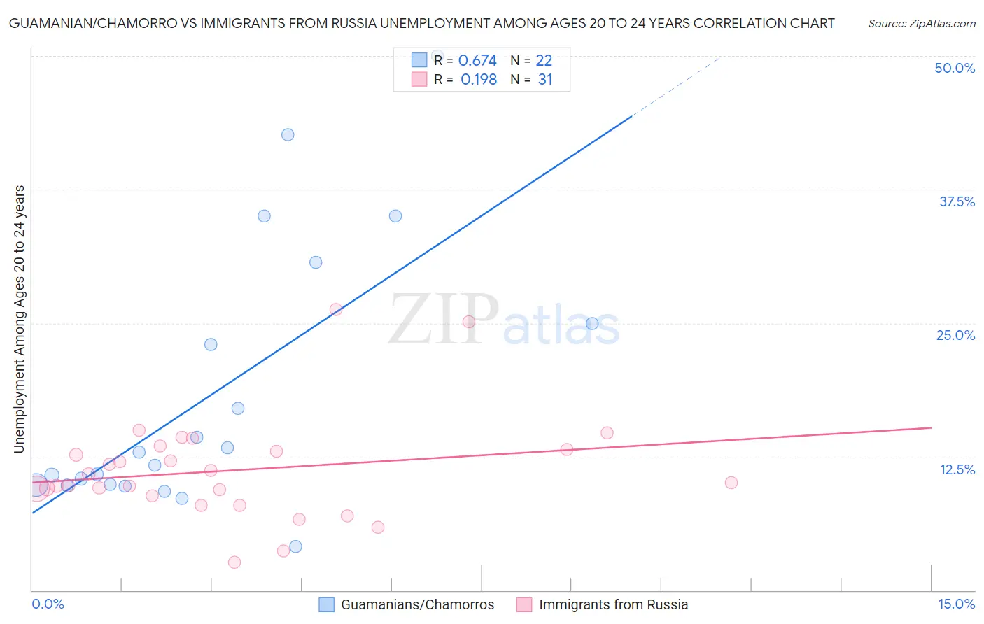 Guamanian/Chamorro vs Immigrants from Russia Unemployment Among Ages 20 to 24 years