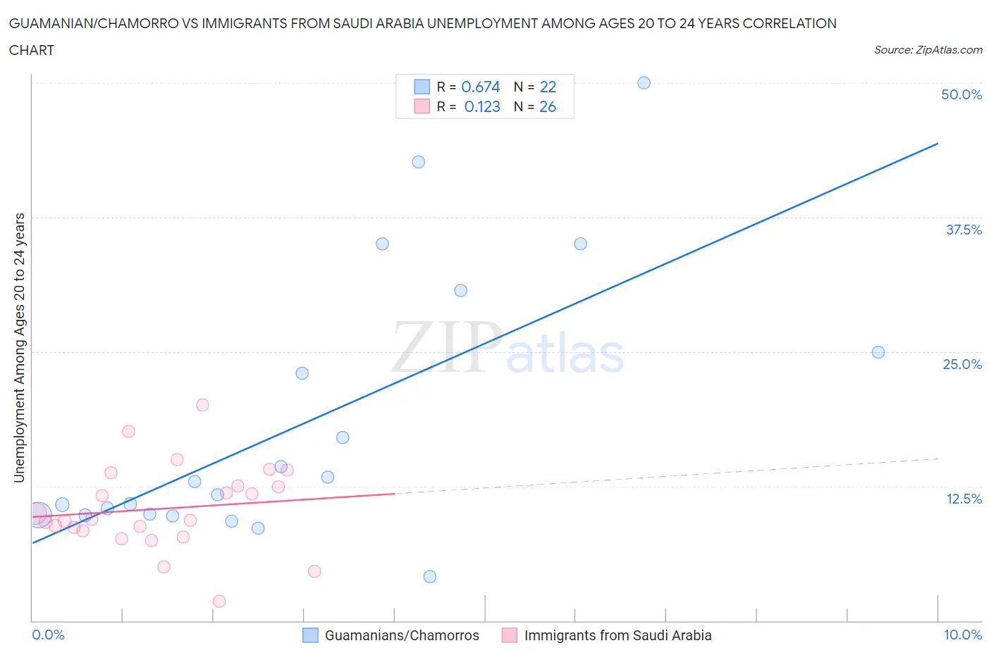 Guamanian/Chamorro vs Immigrants from Saudi Arabia Unemployment Among Ages 20 to 24 years