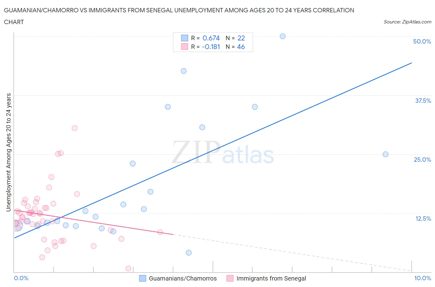 Guamanian/Chamorro vs Immigrants from Senegal Unemployment Among Ages 20 to 24 years