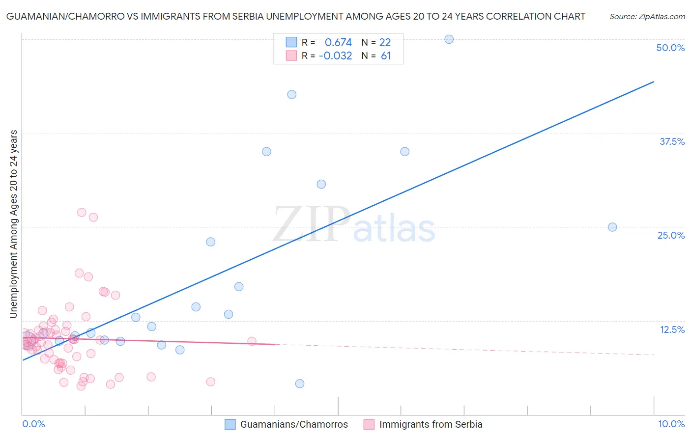 Guamanian/Chamorro vs Immigrants from Serbia Unemployment Among Ages 20 to 24 years