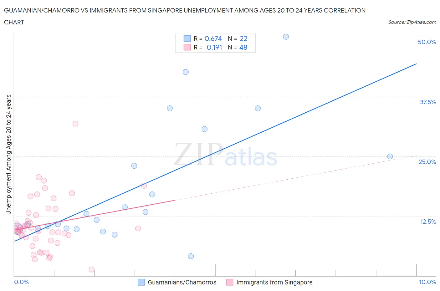 Guamanian/Chamorro vs Immigrants from Singapore Unemployment Among Ages 20 to 24 years