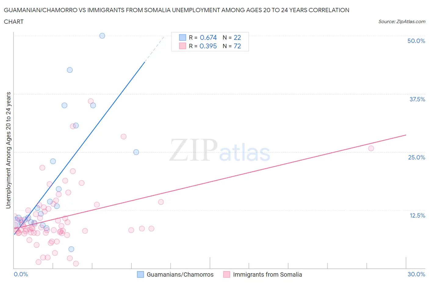 Guamanian/Chamorro vs Immigrants from Somalia Unemployment Among Ages 20 to 24 years