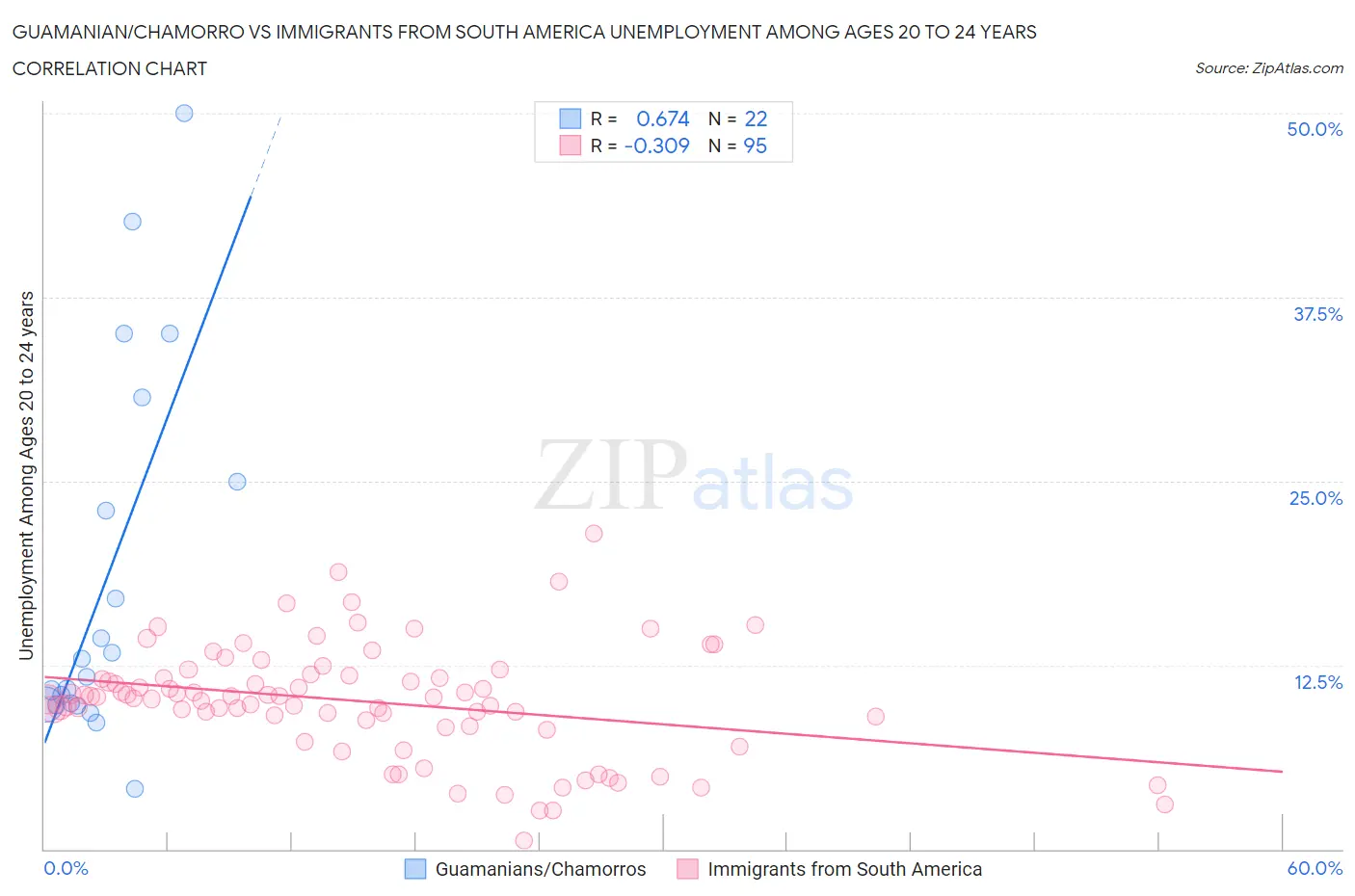 Guamanian/Chamorro vs Immigrants from South America Unemployment Among Ages 20 to 24 years