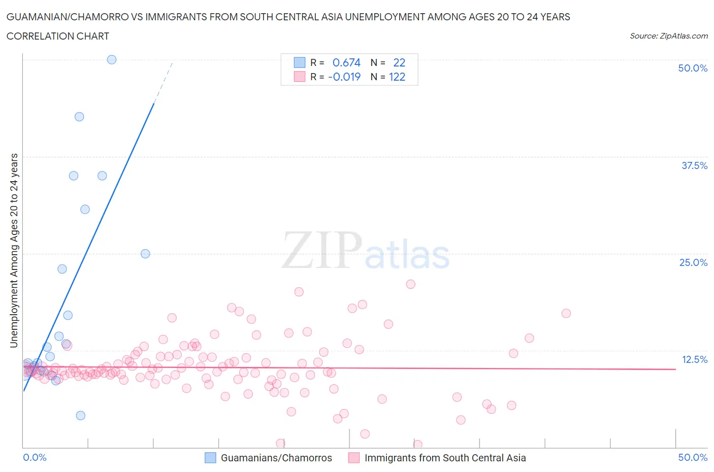 Guamanian/Chamorro vs Immigrants from South Central Asia Unemployment Among Ages 20 to 24 years